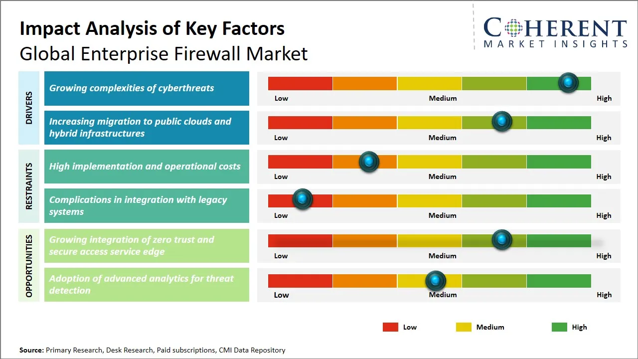 Enterprise Firewall Market Key Factors